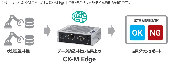 CX-M Ege上で動作させたリアルタイム診断が可能です。