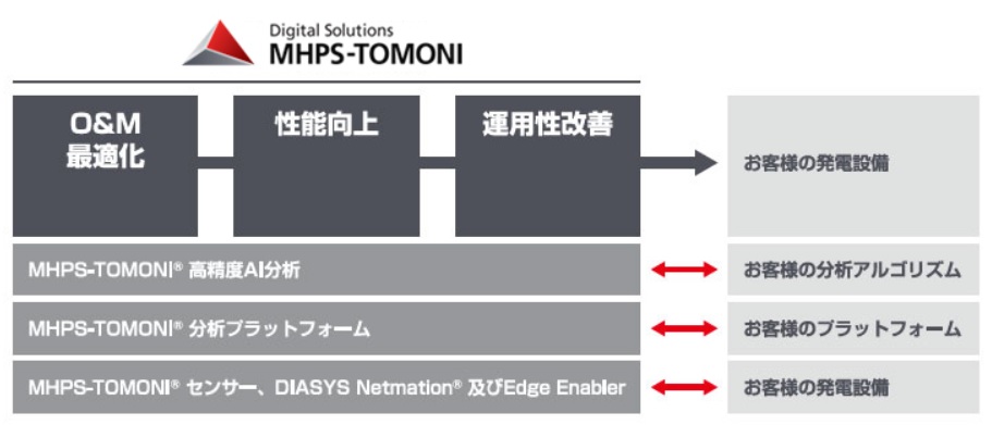 Digital Solutions MHPS-TOMONI