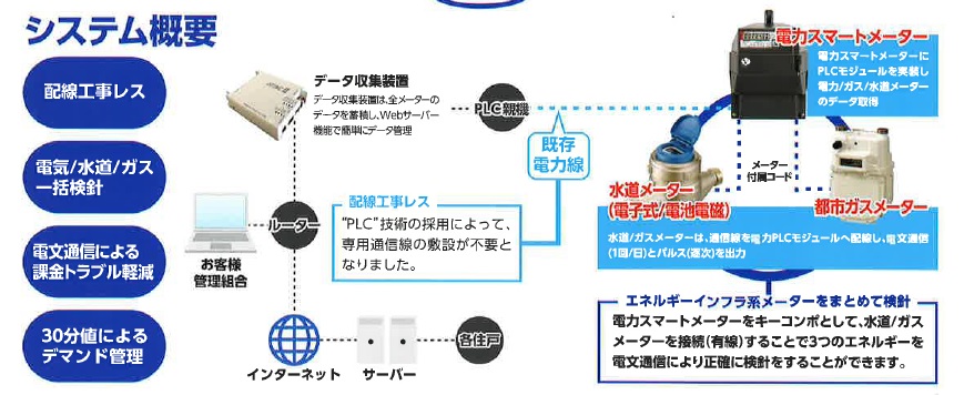 PLC(電力線通信）による自動検針システム概要