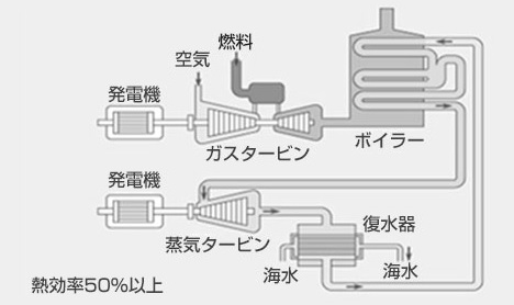 排熱回収サイクル
