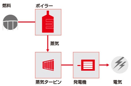 汽力発電プラントとは？