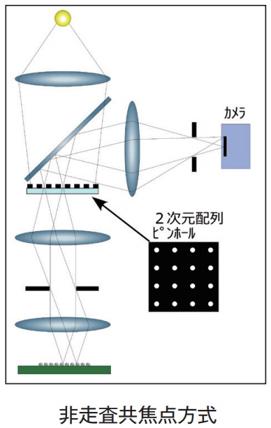 非走査共焦点方式