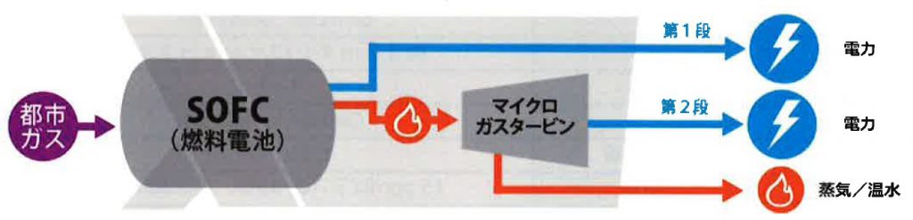 SOFC（燃料電池）