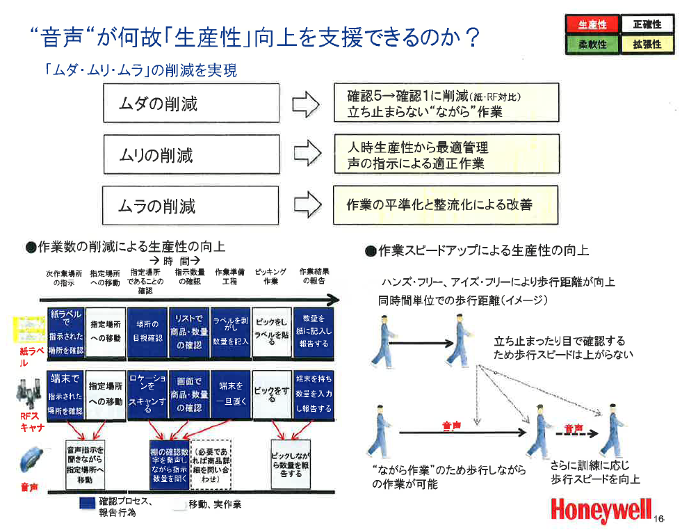 ”音声”が何故「生産性」向上を支援できるのか？