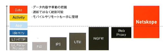 従来ソリューションとの違いNetskope