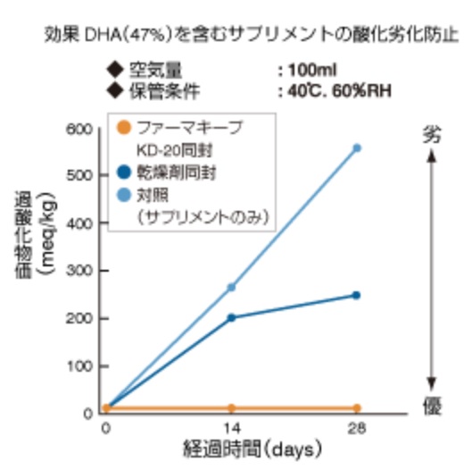 効果DHA(47%)を含むサプリメントの酸化劣化防止・・・PharmaKeep