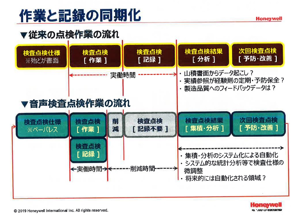 作業と記録の同期化