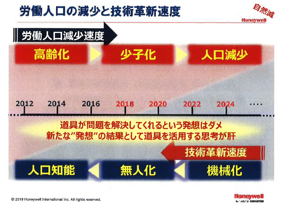 労働人口の減少と技術革新速度