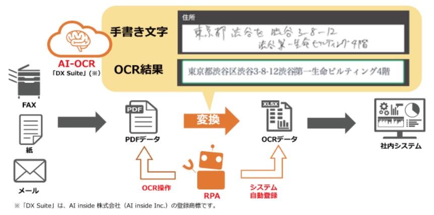 AI-OCR×RPA連携ソリューション