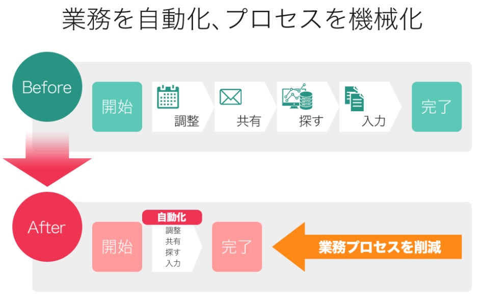 業務を自働化、プロセスを機械化