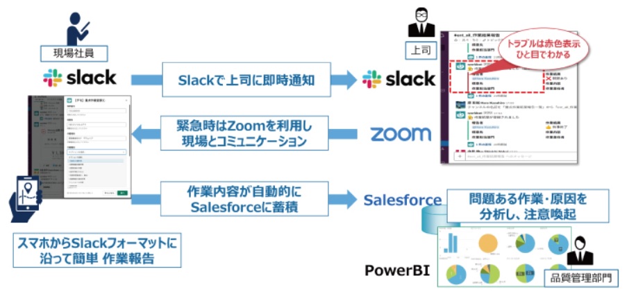 現場社員からの報告の効率化と品質改善サイクル