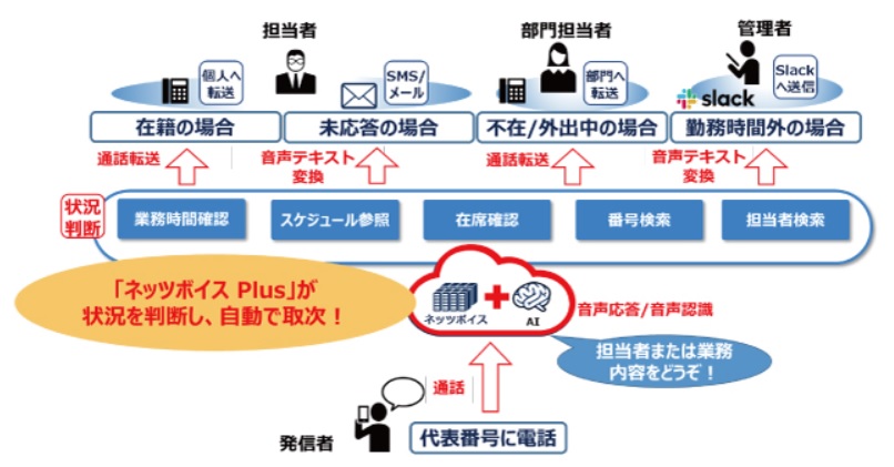 電話取次ぎ業務の自動化