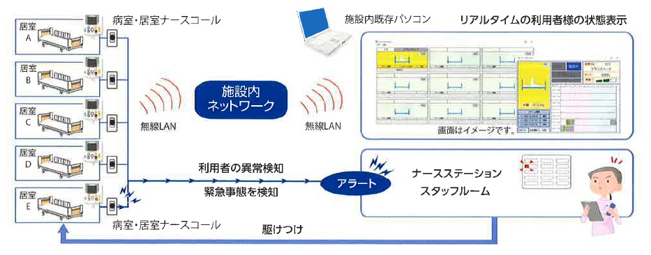 ナースコール+Wi-Fiでのリアルタイムの状態表示可能。（オプション）