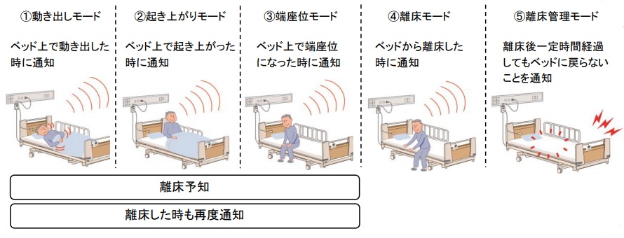 選べる5つの通知モード、ベット上の動きをお知らせします。