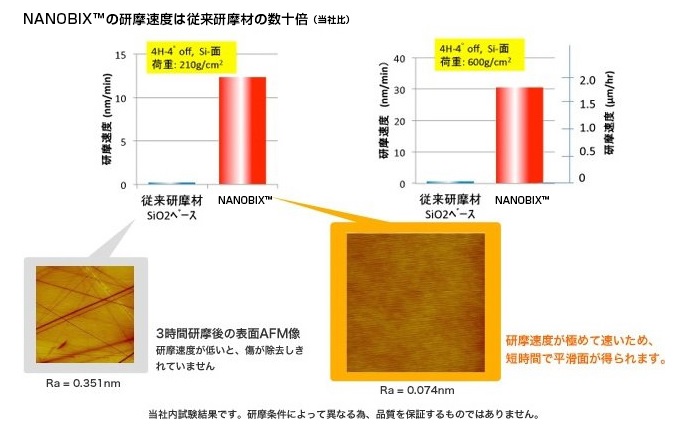 代表的特性：NANOBIX TM の研磨速度は従来研磨材の数十倍（当社比）