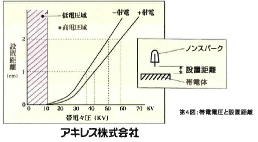 第4図：帯電電圧と設置距離