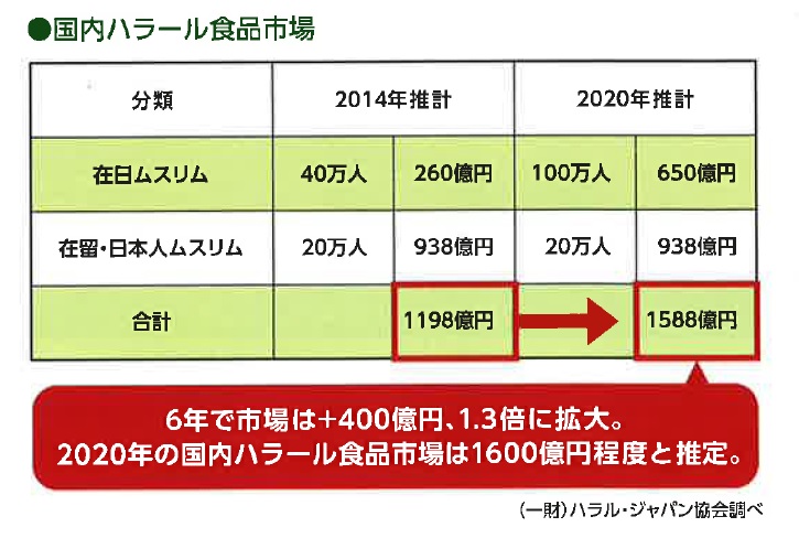 国内ハラール食品市場