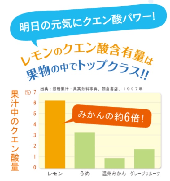 レモンのクエン酸浮含有量は果物の中でトップクラス！