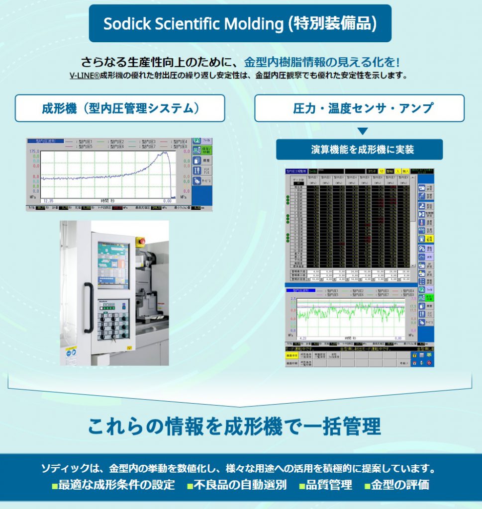 Sodick Scientific Molding(特別装備品）さらなる生産性向上のために、金型内樹脂情報の見えるかを！