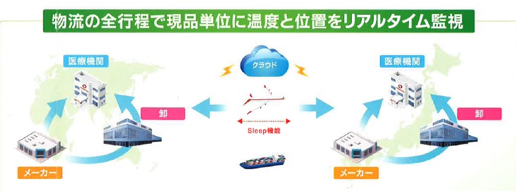 物流の全工程で現品単位に温度と位置をリアルタイム監視