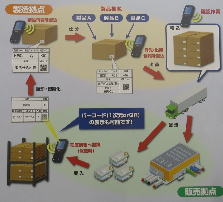 UHF帯ディスプレイタグでの物流用途適用例