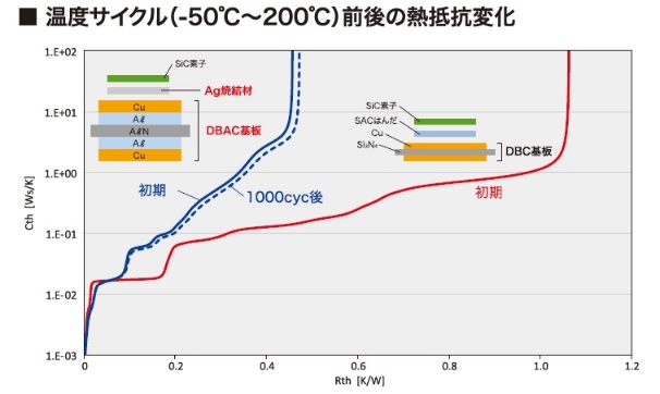 SiCパワーモジュールの実装ソリューション