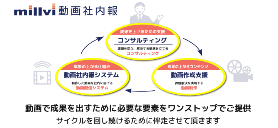 millvi動画社内報_3つの取り組み